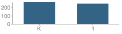 Number of Students Per Grade For Centerville Kindergarten Vil Elementary School