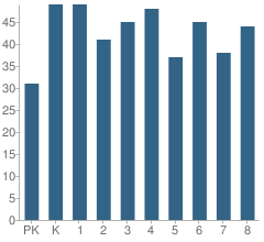 Number of Students Per Grade For Cornell Heights Elementary School