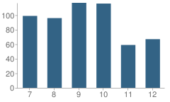 Number of Students Per Grade For Deer Park High School (Junior / Senior)