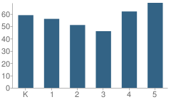 Number of Students Per Grade For Dover Avenue Elementary School