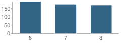 Number of Students Per Grade For Eaton Middle School