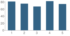 Number of Students Per Grade For Crestwood Elementary School
