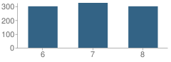 Number of Students Per Grade For Baker Middle School