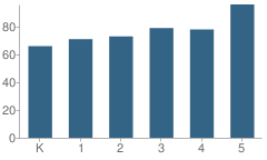 Number of Students Per Grade For Southdale Elementary School