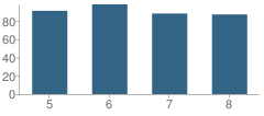 Number of Students Per Grade For Lima West Middle School