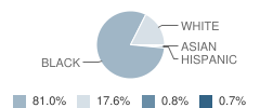 North College Hill High School (Junior / Senior) Student Race Distribution
