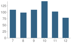 Number of Students Per Grade For North College Hill High School (Junior / Senior)