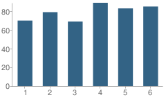 Number of Students Per Grade For Harman Elementary School