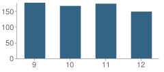 Number of Students Per Grade For Oakwood High School