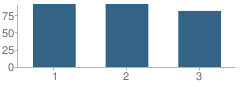 Number of Students Per Grade For High Street Primary Elementary School