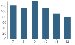 Number of Students Per Grade For Reading Community High School (Junior / Senior)