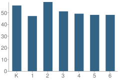 Number of Students Per Grade For Lagonda Elementary School