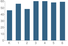 Number of Students Per Grade For Lincoln Elementary School