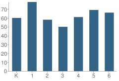 Number of Students Per Grade For Perrin Woods Elementary School