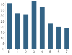 Number of Students Per Grade For Edgewater Elementary School