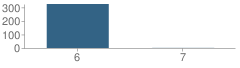 Number of Students Per Grade For Van Cleve Elementary School