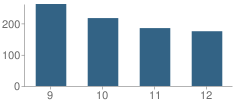 Number of Students Per Grade For Wilmington High School