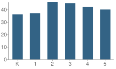 Number of Students Per Grade For Bradford Central Elementary School