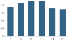 Number of Students Per Grade For Georgetown High School (Junior / Senior)