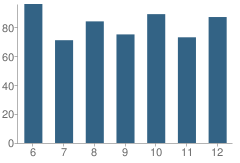 Number of Students Per Grade For David Anderson High School (Junior / Senior)