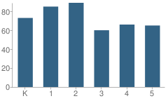 Number of Students Per Grade For Bellflower Elementary School