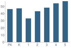 Number of Students Per Grade For Fairfax Elementary School