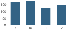 Number of Students Per Grade For Jefferson Area High School (Junior / Senior)