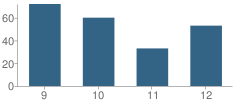Number of Students Per Grade For New Miami High School (Junior / Senior)