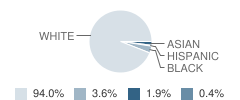 Kenton Ridge High School Student Race Distribution
