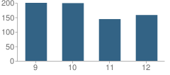 Number of Students Per Grade For Kenton Ridge High School