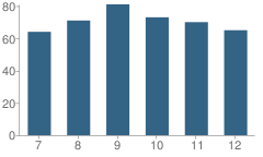 Number of Students Per Grade For Southern Local High School (Junior / Senior)