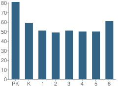 Number of Students Per Grade For Ansonia Elementary School