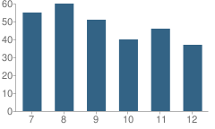 Number of Students Per Grade For Mississinawa Valley High School (Junior / Senior)
