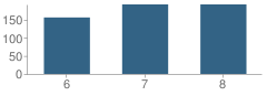 Number of Students Per Grade For Sailorway Middle School