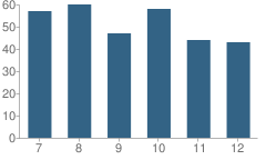 Number of Students Per Grade For Millersport High School (Junior / Senior)