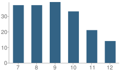 Number of Students Per Grade For Fayette High School (Junior / Senior)