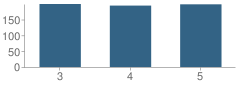 Number of Students Per Grade For Bell Creek Elementary School
