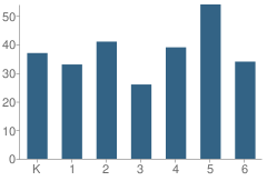 Number of Students Per Grade For Hardin Northern Elementary School