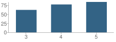 Number of Students Per Grade For Riverdale Elementary School