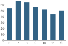 Number of Students Per Grade For Ridgedale High School (Junior / Senior)