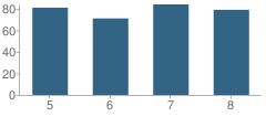 Number of Students Per Grade For St Henry Middle School