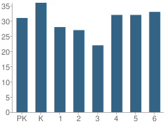 Number of Students Per Grade For Blairwood Elementary School