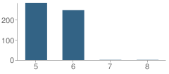 Number of Students Per Grade For Spinning Hills Middle School (5-6)