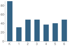 Number of Students Per Grade For Englewood Elementary School