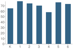 Number of Students Per Grade For Union Elementary School
