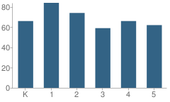 Number of Students Per Grade For Monticello Elementary School