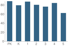 Number of Students Per Grade For Valley Forge Elementary School