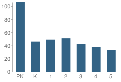 Number of Students Per Grade For Kitty Hawk Elementary School
