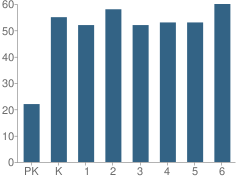 Number of Students Per Grade For East Elementary School