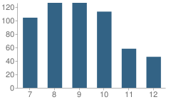 Number of Students Per Grade For Piketon High School (Junior / Senior)